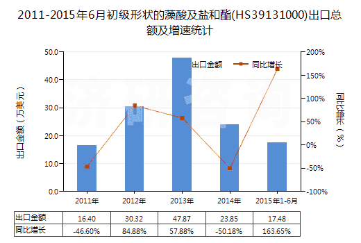 2011-2015年6月初級(jí)形狀的藻酸及鹽和酯(HS39131000)出口總額及增速統(tǒng)計(jì)